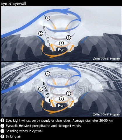3D visualization of a hurricane eye and eyewall.