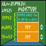 Moisture in layers of the atmosphere.