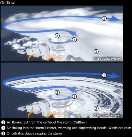 3D visualization of a hurricane's upper-level airflow.