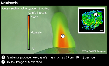 Rainband in 3D cross-section and radar image.