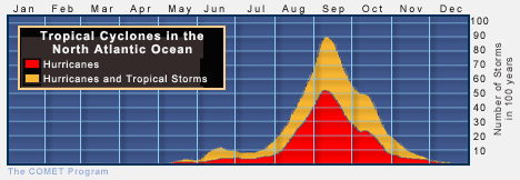 Tropical Cyclones in the North Atlantic Ocean