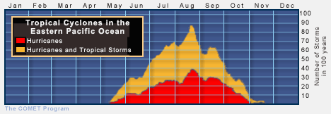 Tropical Cyclones in the Eastern Pacific Ocean