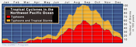 Tropical Cyclones in the Northwest Pacific Ocean