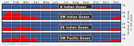 Tropical cyclones in the Indian and Southwest Pacific Oceans