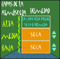 La humedad en las capas de la atmsfera.