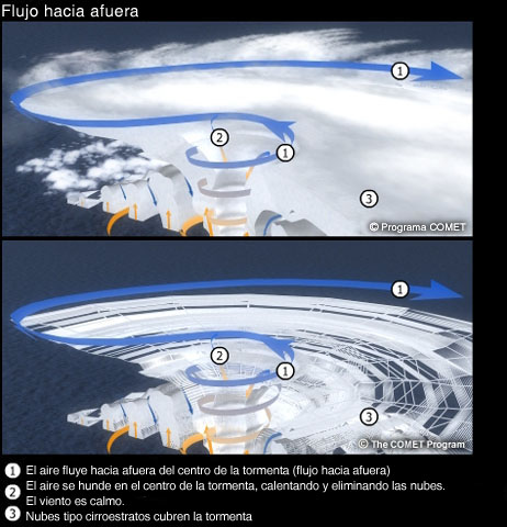 Imagen visual en 3D del flujo de aire a alto nivel de un huracn.