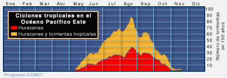 Ciclones tropicales en el Océano Pacífico Oriental