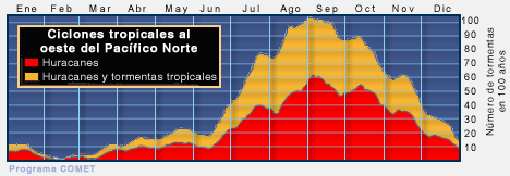 Ciclones tropicales al noroeste del Océano Pacífico