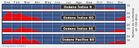 Tormentas tropicales y ciclones en el Océano Índico y el suroeste del Océano Pacífico