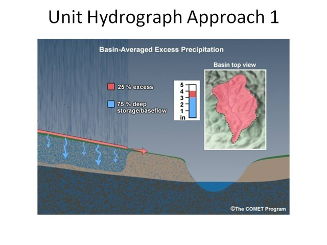 Unit Hydrograph Approach 1