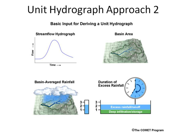 Unit Hydrograph Approach 2