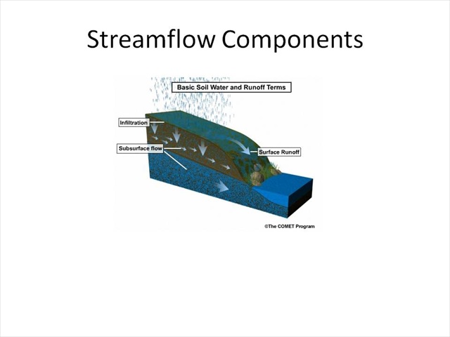 Streamflow Components