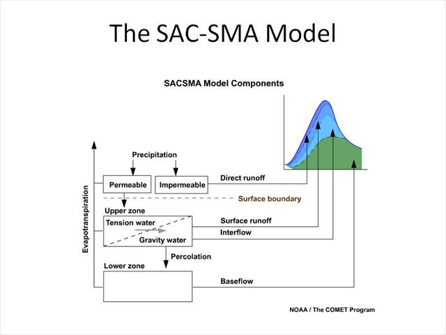 The SAC-SMA Model