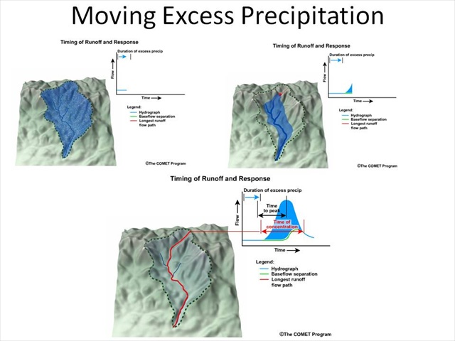 Moving Excess Precipitation