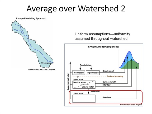 Average over Watershed 2