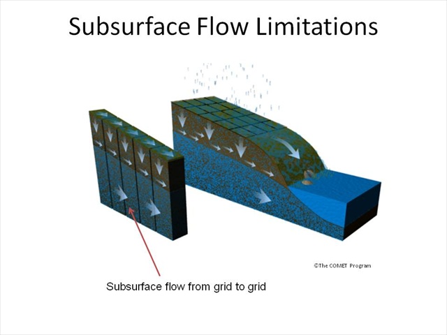 Subsurface Flow Limitations