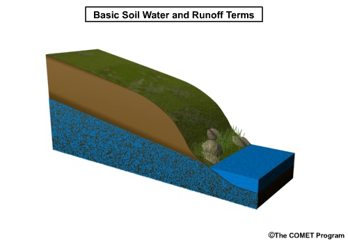 Cross-section illustration of basic soil water and runoff terms including subsurface flow. 