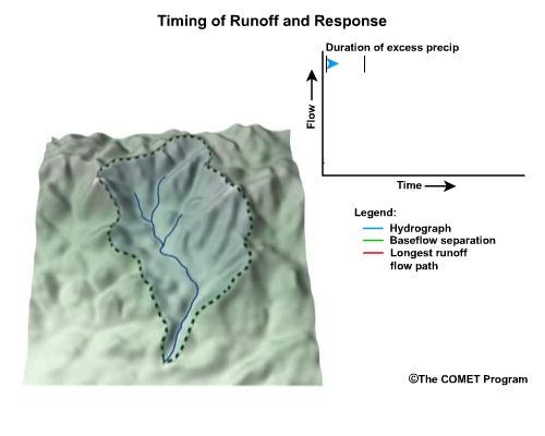 Animation illustrating timing of runoff and response on a hydrograph including duration of excess precip, time to peak, and time of concentration.