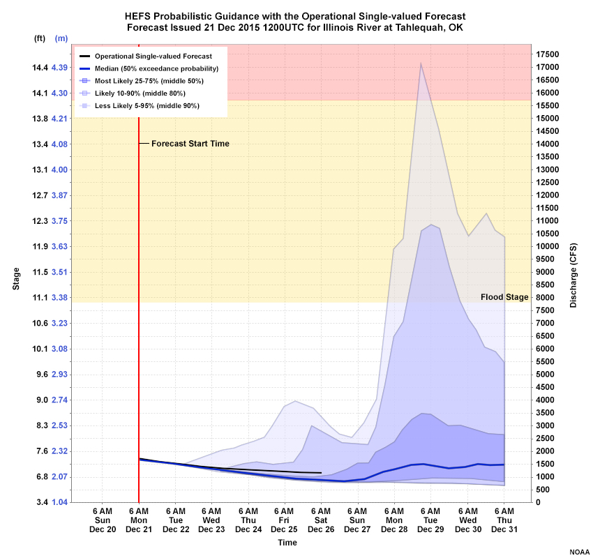 HEFS Probabilistic Guidance with operational single-valued forecast.  Data Initialized 21 Dec 2015 1200UTC for the Illinois River at Tahlequah, OK.