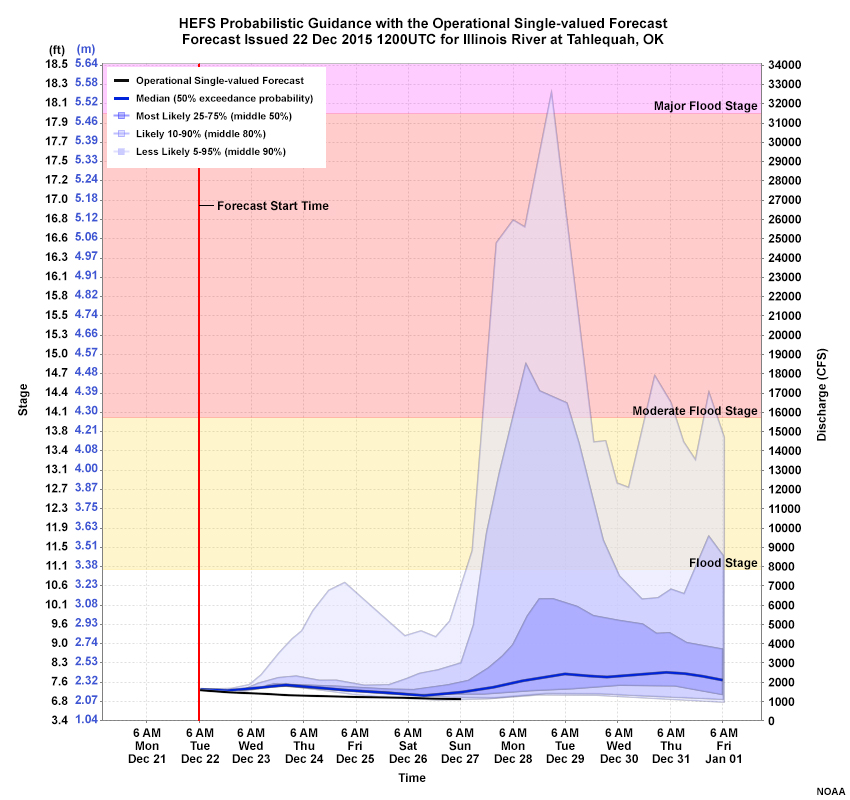 HEFS Probabilistic Guidance with operational single-valued forecast.  Data Initialized 22 Dec 2015 1200UTC for the Illinois River at Tahlequah, OK.