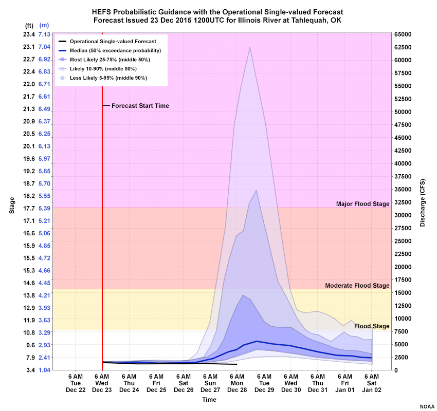 HEFS Probabilistic Guidance with operational single-valued forecast.  Data Initialized 23 Dec 2015 1200UTC for the Illinois River at Tahlequah, OK.