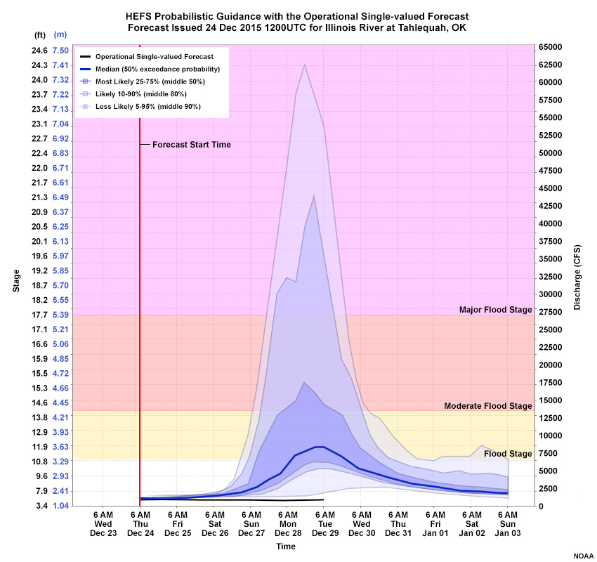 HEFS Probabilistic Guidance with operational single-valued forecast.  Data Initialized 24 Dec 2015 1200UTC for the Illinois River at Tahlequah, OK.