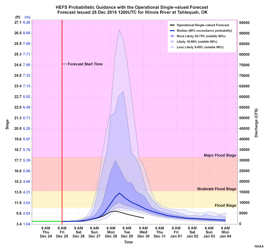 HEFS Probabilistic Guidance with operational single-valued forecast.  Data Initialized 25 Dec 2015 1200UTC for the Illinois River at Tahlequah, OK.