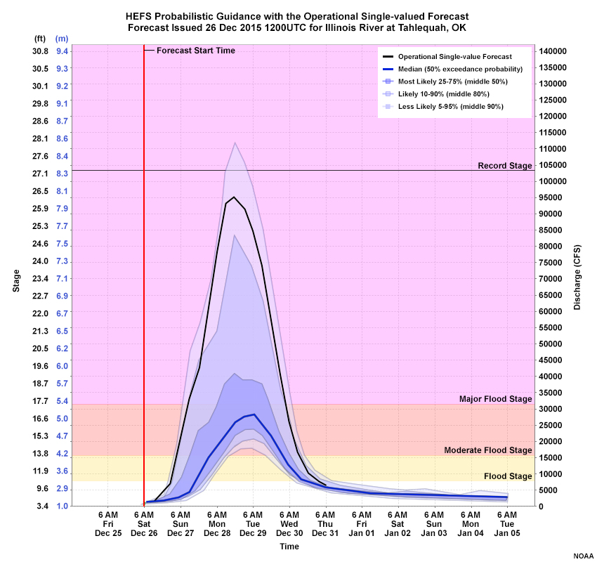HEFS Probabilistic Guidance with operational single-valued forecast.  Data Initialized 26 Dec 2015 1200UTC for the Illinois River at Tahlequah, OK.