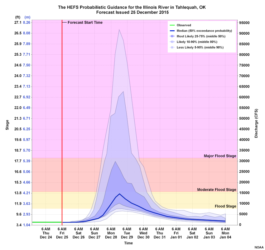 HEFS probabilistic guidance for the Illinois River in Tahlequah, OK on 25 Dec 2015