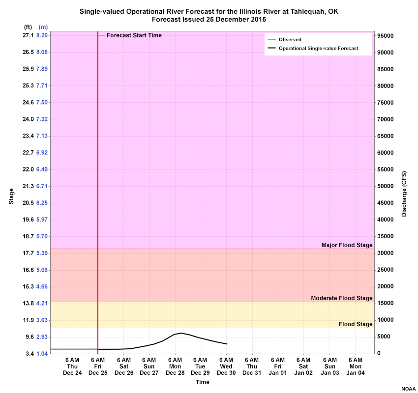 Single-valued operational forecast for the Illinois River in Tahlequah, OK on 25 Dec 2015