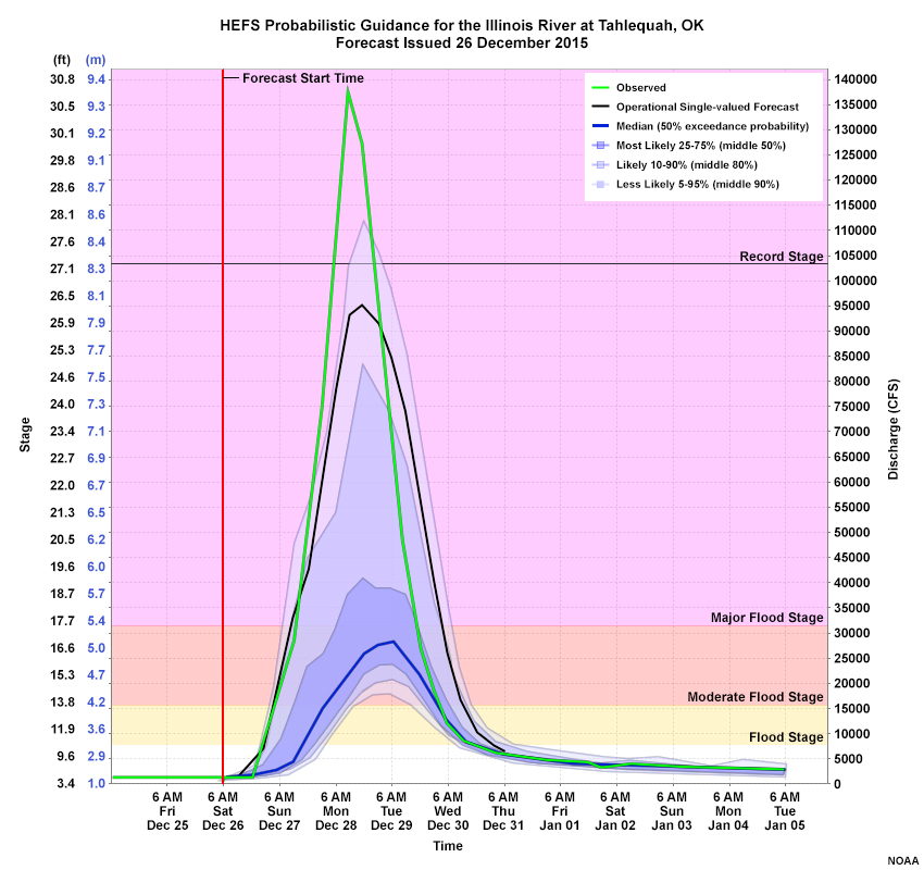 HEFS Probabilistic Guidance Data Initialized 26 Dec 2015 1200UTC for Illinois River at Tahlequah, OK