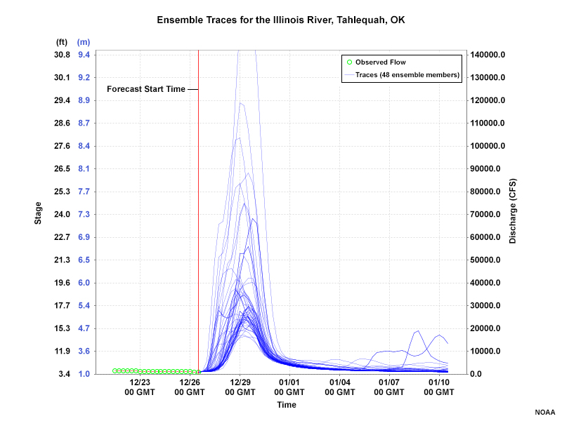 Ensemble Traces for the Little River in Tahlequah, OK