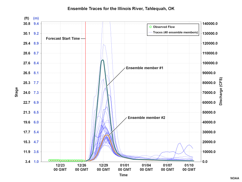 Ensemble Traces in Tahlequah, OK (26 Dec 2015) with highlighted areas associated with lesson questions.