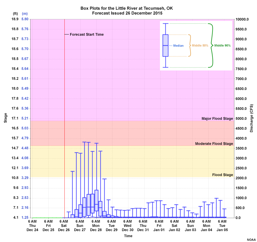 Box Plots for the Little River at Tecumseh, OK, initialized 26 Dec 2015 1200UTC