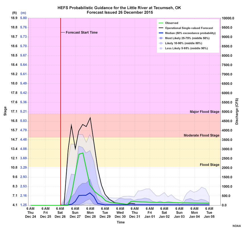 HEFS Probabilistic Guidance for Little River at Tecumseh, OK, initialized 26 Dec 2015 1200UTC