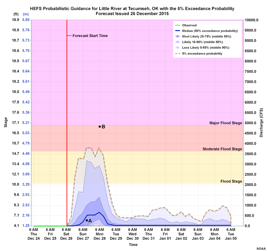 HEFS Probabilistic Guidance for Little River at Tecumseh, OK, 26 Dec 2015 1200UTC: showing the 5% exceedance probability