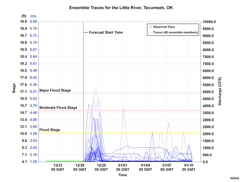 Ensemble Traces Initialized 26 Dec 2015 1200UTC Little River at Tecumseh, OK