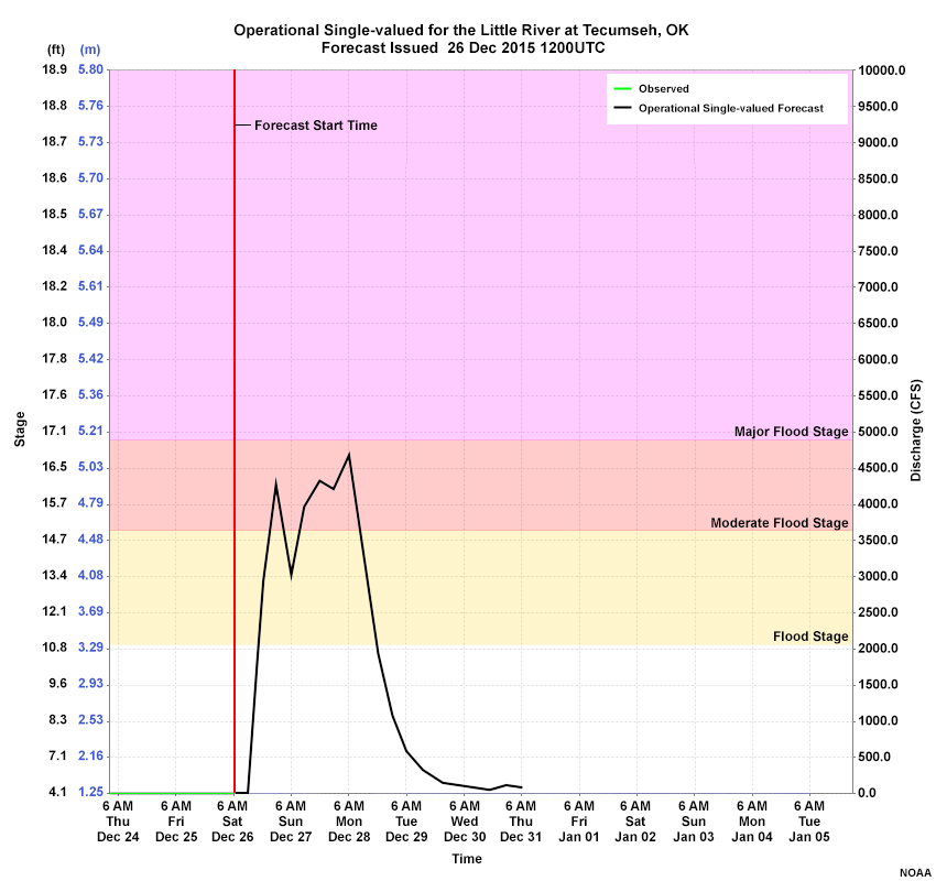 Operational Single-valued forecast for the Little River at Tecumseh, OK, Initialized 26 Dec 2015 1200UTC