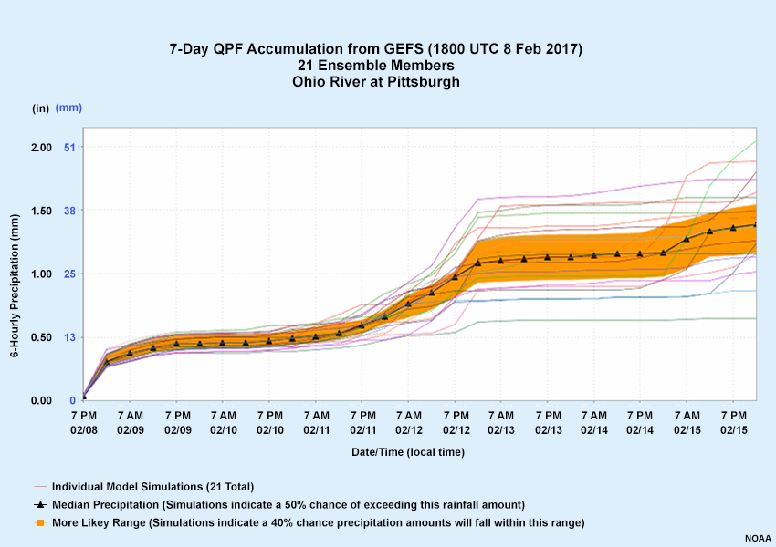 Cumulative QPF from GEFS at a recording station on the upper Ohio River near Pittsburgh in Feb 2017 with individual ensemble members, the ensemble mean, and the middle 40%