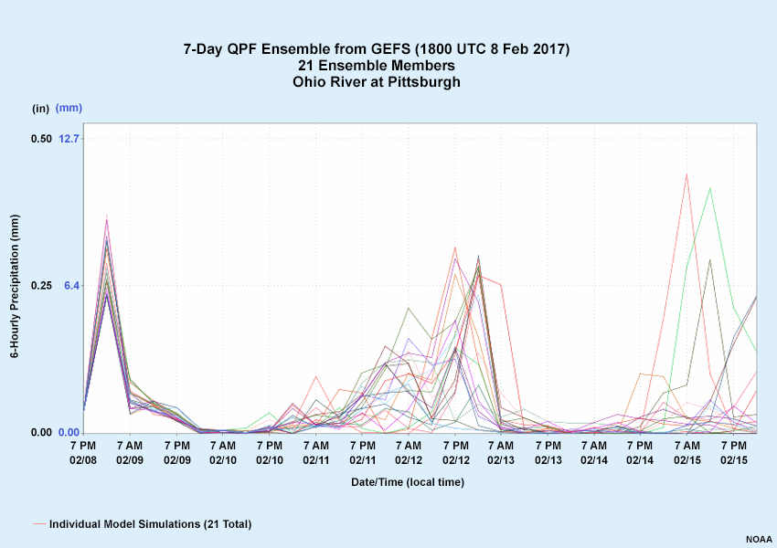 Ensemble traces of QPF from GEFS at a recording station on the upper Ohio River near Pittsburgh in Feb 2017