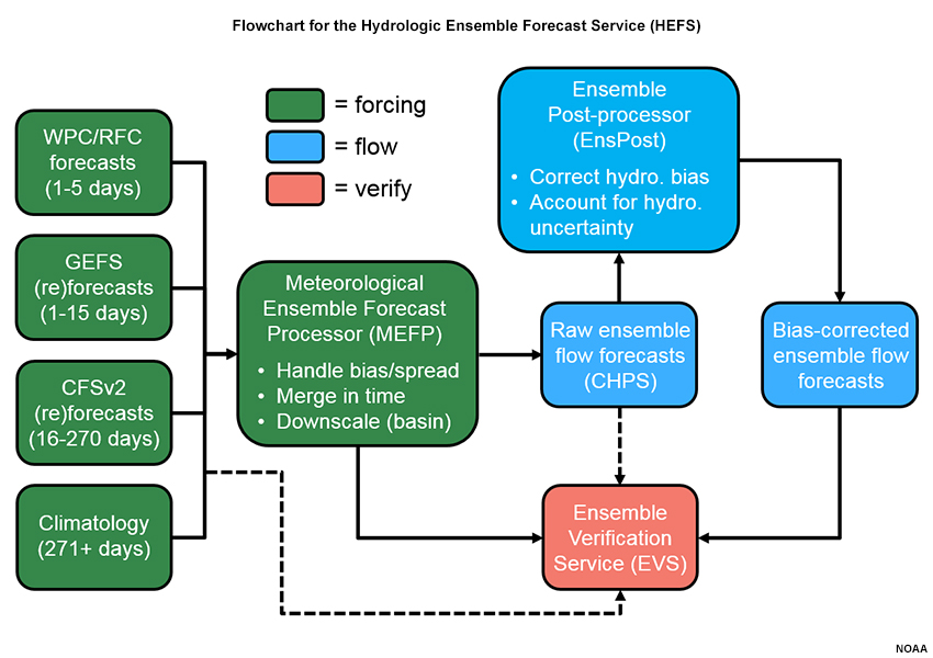 Flowchart for the HEFS