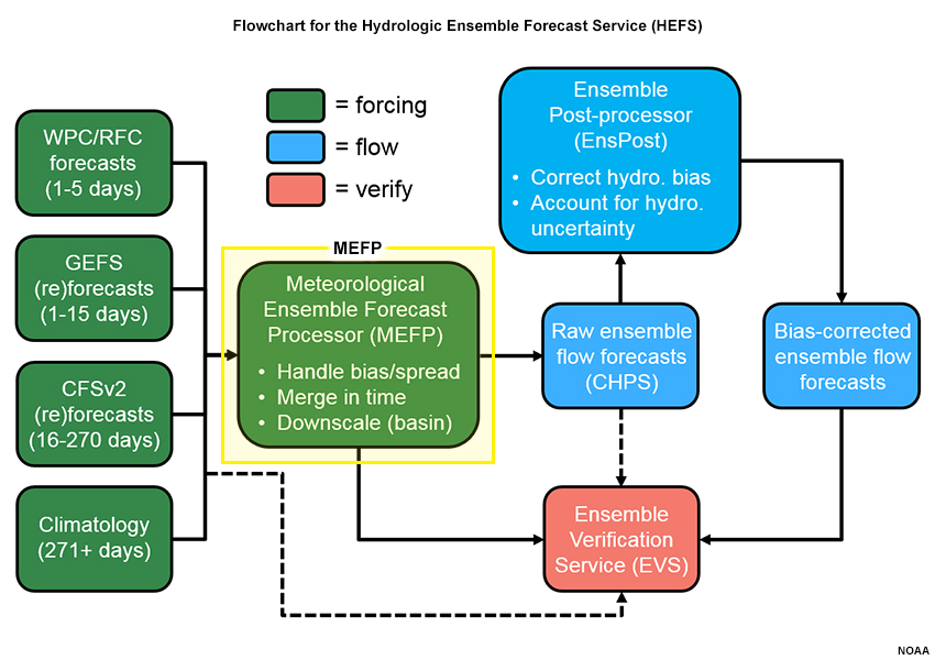 Flowchart for the HEFS