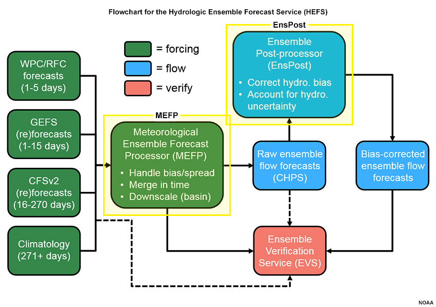 Flowchart for the HEFS