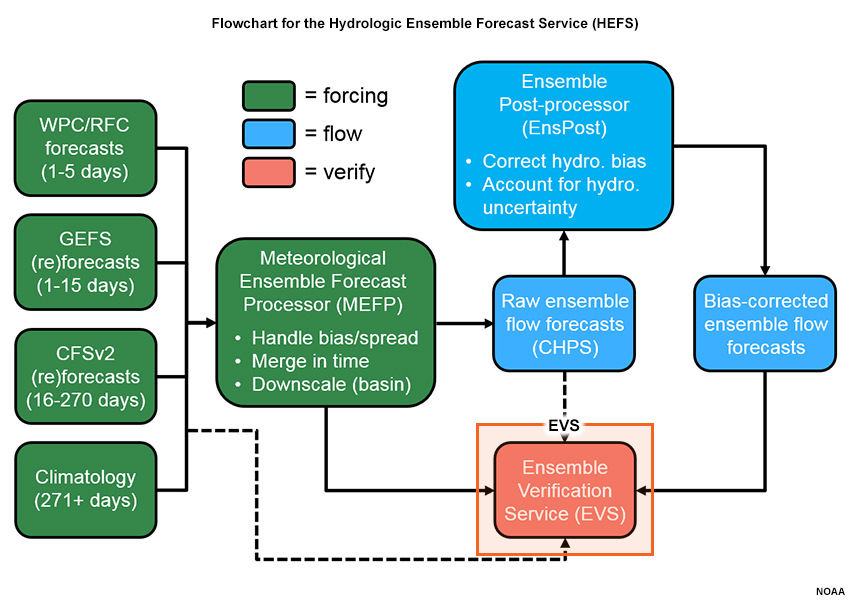 Flowchart for the HEFS