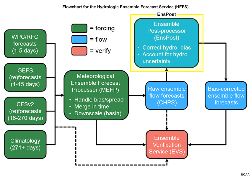 Flowchart for the HEFS