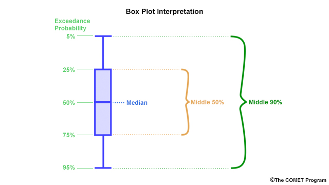 Box Plot Interpretation