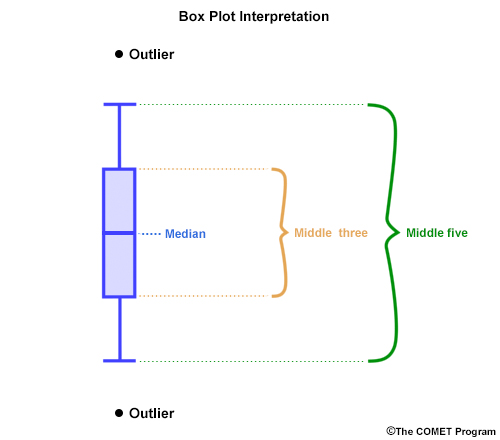 Box Plot Interpretation for activity