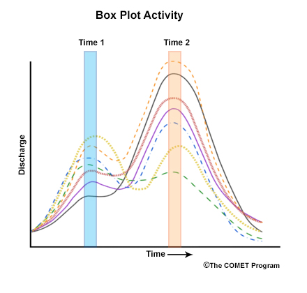 Simple exercise explaining box and whiskers plots