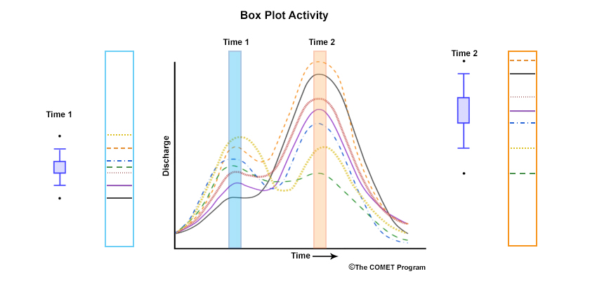 Simple exercise explaining box and whiskers plots
