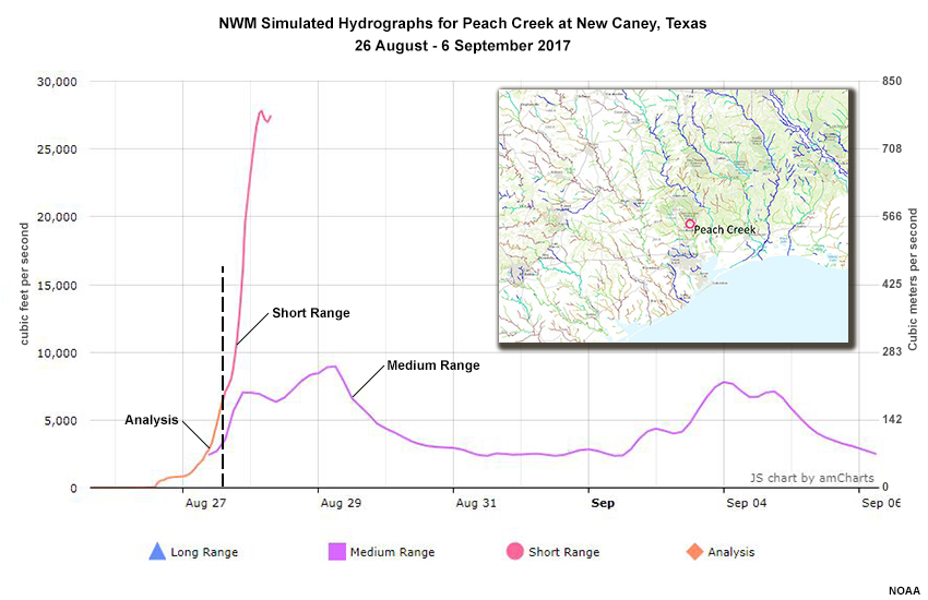 Analysis, Short and Medium Range hydrographs for Peach Creek in Texas. 1400 UTC 27 August 2017